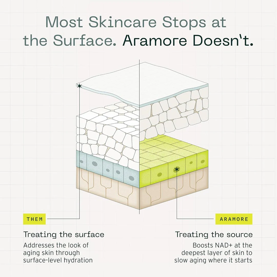 Aramore® NAD+ Cell Energizing Skin Care Treatment 0.5oz - Image 3